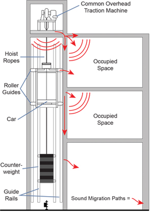 Traction elevator equipment shaft hoistway and other facility noise soundproofing solutions for penthouse sound control